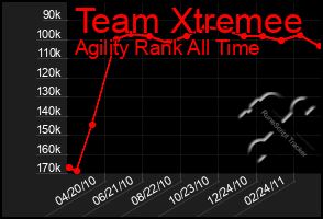 Total Graph of Team Xtremee