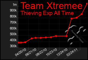 Total Graph of Team Xtremee