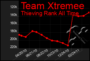 Total Graph of Team Xtremee