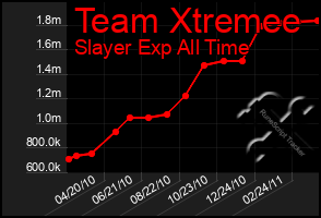 Total Graph of Team Xtremee