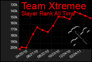 Total Graph of Team Xtremee