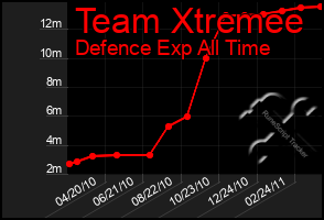 Total Graph of Team Xtremee