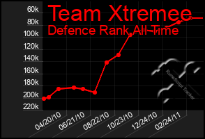 Total Graph of Team Xtremee