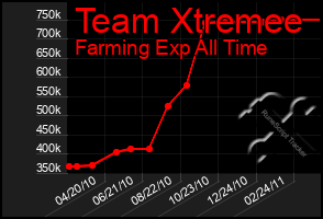 Total Graph of Team Xtremee