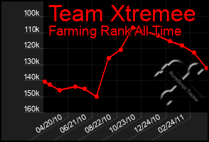 Total Graph of Team Xtremee