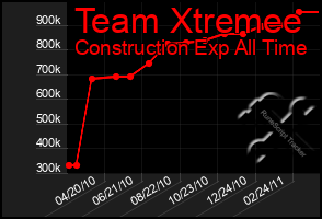 Total Graph of Team Xtremee