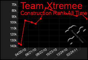 Total Graph of Team Xtremee