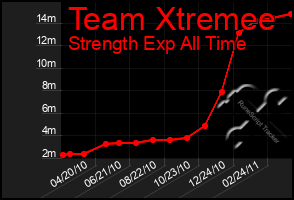 Total Graph of Team Xtremee