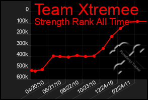 Total Graph of Team Xtremee