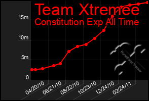 Total Graph of Team Xtremee