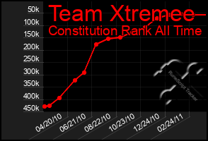 Total Graph of Team Xtremee