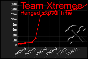 Total Graph of Team Xtremee