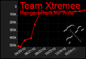 Total Graph of Team Xtremee