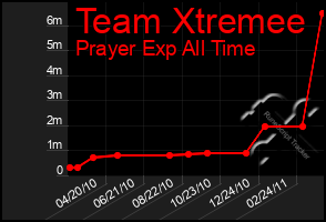 Total Graph of Team Xtremee