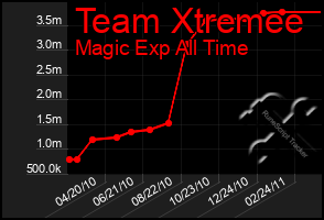 Total Graph of Team Xtremee