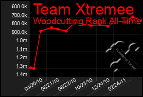 Total Graph of Team Xtremee