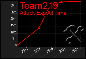 Total Graph of Team219