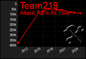 Total Graph of Team219