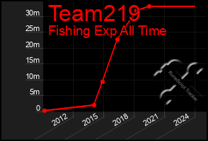 Total Graph of Team219