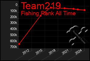 Total Graph of Team219