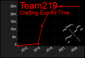 Total Graph of Team219