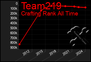 Total Graph of Team219