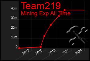 Total Graph of Team219