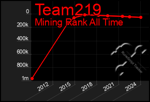 Total Graph of Team219