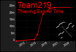 Total Graph of Team219