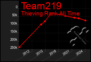 Total Graph of Team219