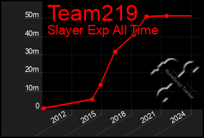 Total Graph of Team219