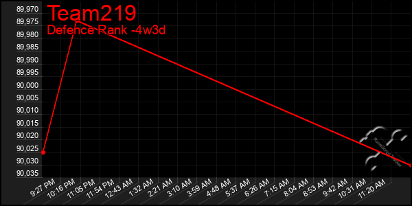 Last 31 Days Graph of Team219