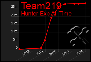 Total Graph of Team219