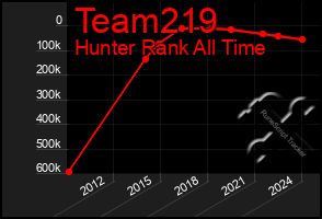 Total Graph of Team219