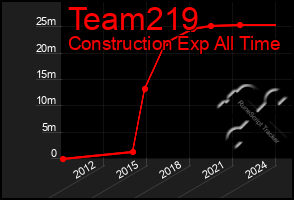 Total Graph of Team219