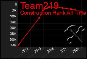 Total Graph of Team219