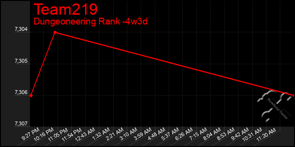 Last 31 Days Graph of Team219