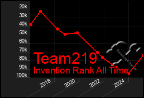 Total Graph of Team219