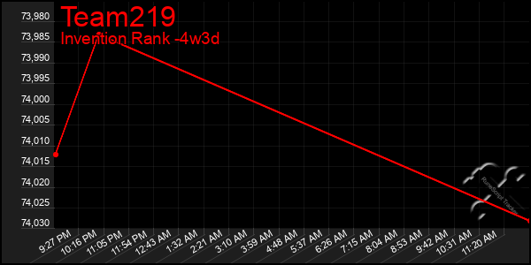 Last 31 Days Graph of Team219