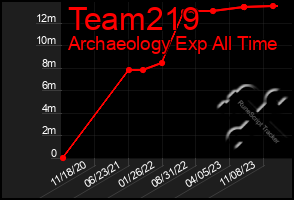 Total Graph of Team219