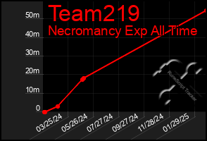 Total Graph of Team219