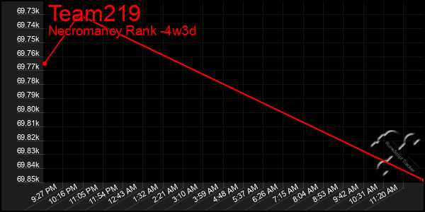 Last 31 Days Graph of Team219