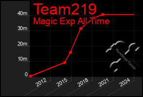 Total Graph of Team219