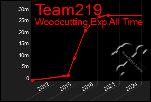 Total Graph of Team219