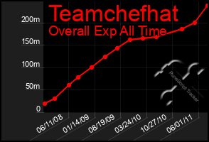 Total Graph of Teamchefhat