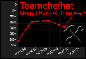 Total Graph of Teamchefhat