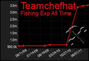 Total Graph of Teamchefhat