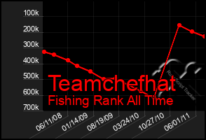 Total Graph of Teamchefhat