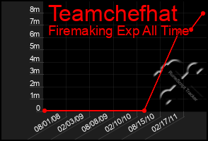 Total Graph of Teamchefhat