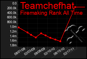 Total Graph of Teamchefhat